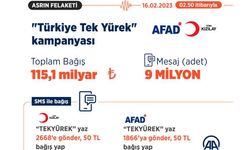 "Türkiye Tek Yürek" kampanyasında 115,1 milyar liralık bağış rakamına ulaşıldı, 9 milyon adedi aşkın SMS gönderildi