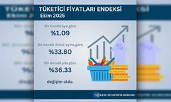Ekim ayı hayat pahalılığı oranı yüzde 1.09 olarak açıklandı
