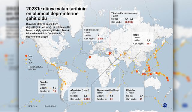 2023'te dünya yakın tarihinin en ölümcül depremlerine şahit oldu