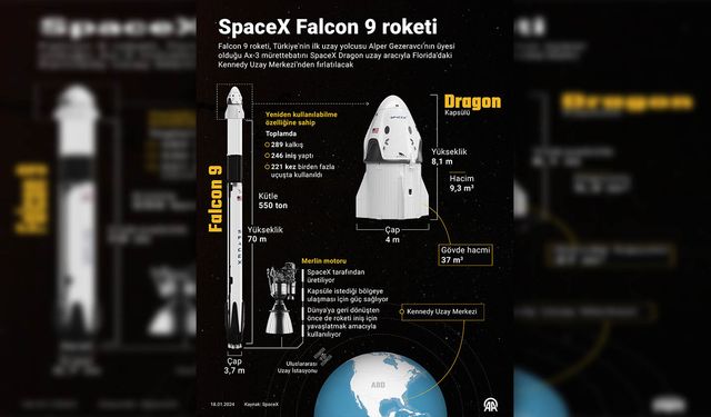 Ax-3 mürettebatını uzay istasyonuna taşıyacak Dragon uzay aracı Falcon 9 ile fırlatılacak