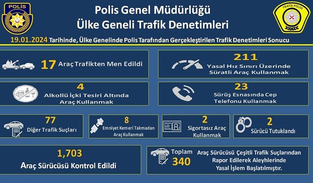 Trafik denetimleri… 304 sürücü rapor edildi, 17 araç trafikten men edildi, 2 sürücü tutuklandı