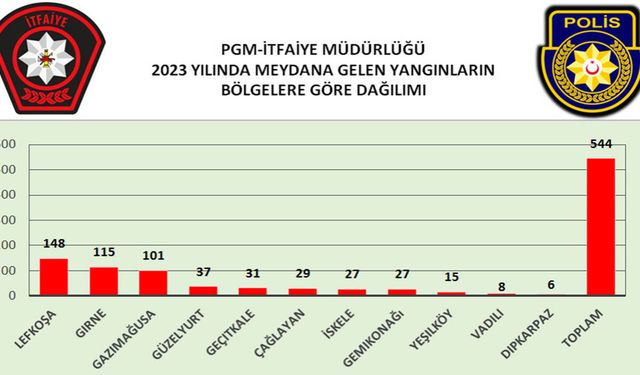 2023'te 544 yangın meydana geldi… Yangınlar 89 milyon 483 bin 200 TL'lik zarara yol açtı