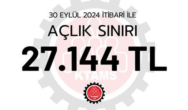 KTAMS: “Açlık sınırı 27 bin 144 TL”