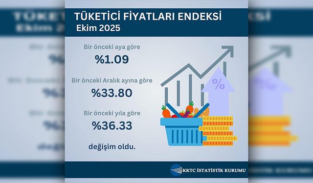 Ekim ayı hayat pahalılığı oranı yüzde 1.09 olarak açıklandı