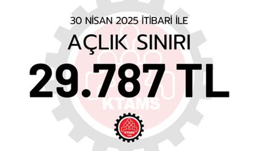 KTAMS Nisan ayı açlık sınırını 29 bin 787 TL olarak açıkladı