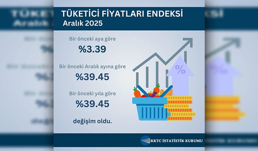 Aralık ayı hayat pahalılığı yüzde 3,39; altı aylık hayat pahalılığı ise yüzde 21,66