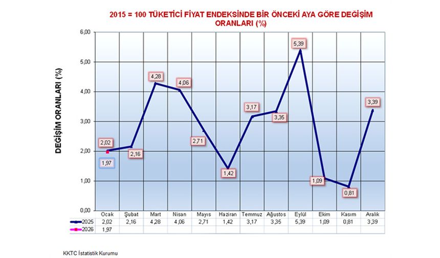 Ocak ayı enflasyonu yüzde 1,97 olarak açıklandı